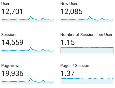 graph showing traffic analytics for someone wondering How Much Is My Website Worth?