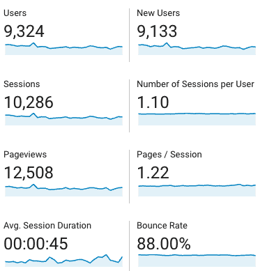 lifestyle blog site pageview stats