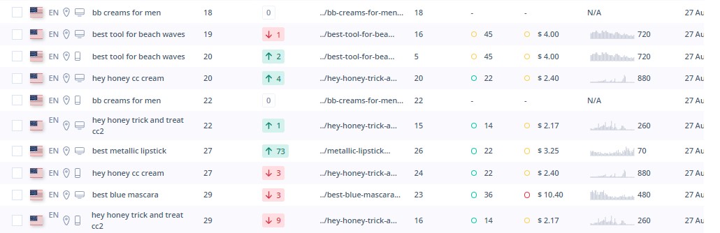 Screenshot of keyword rankings for beautbee.com from Seodity