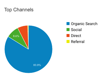 cleaning site channel stats