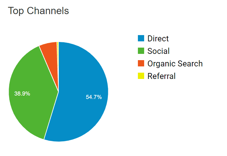 traffic channels productivity site